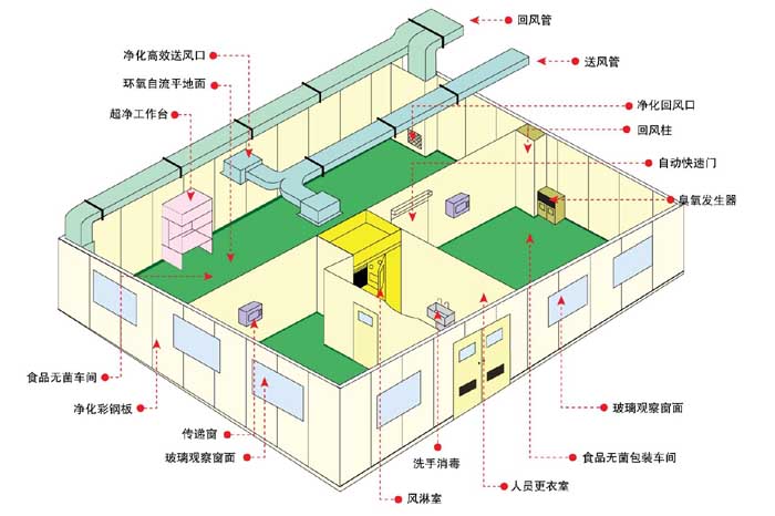 凈化工程設計方案