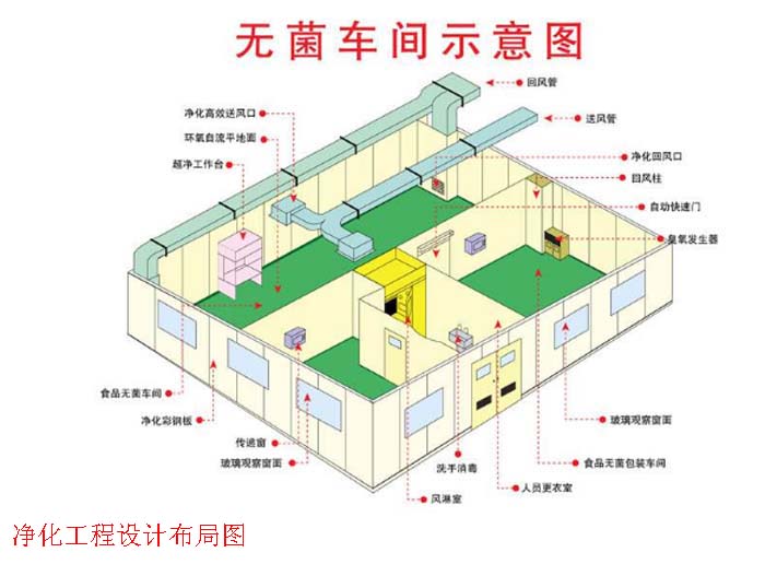 無塵車間設(shè)計