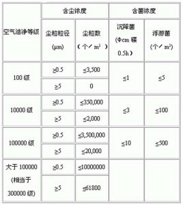 醫(yī)藥工業(yè)潔凈廠房空氣潔凈度等級