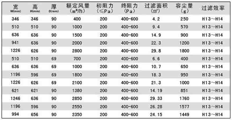 “梓凈”液槽式無隔板高效過濾器規(guī)格尺寸及技術參數(shù)