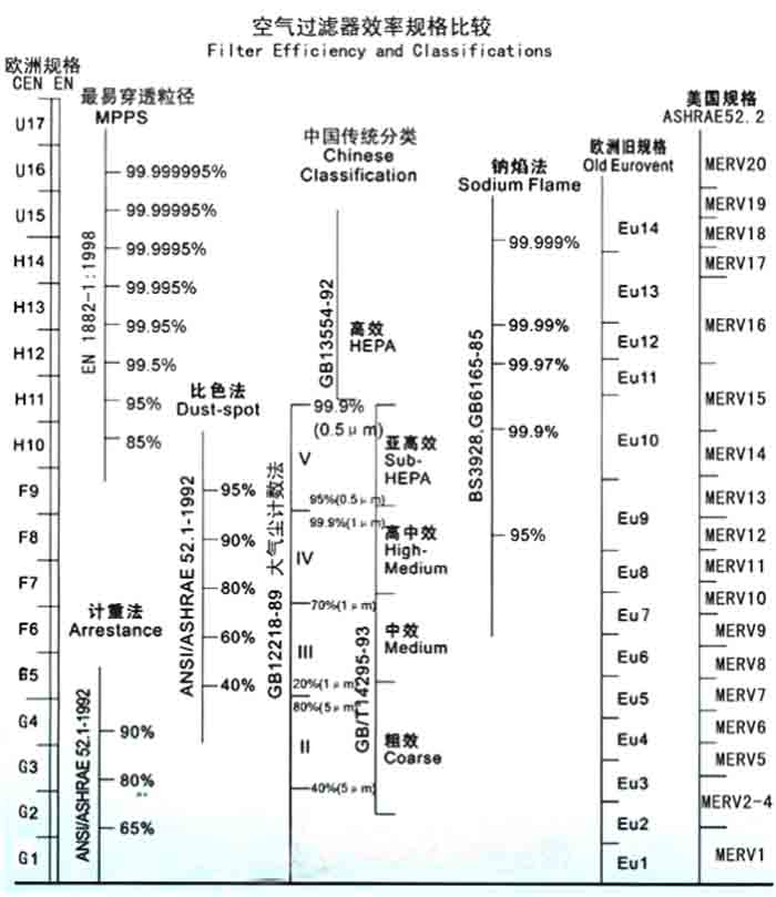 F5級袋式中效過濾器過濾級別一般分為歐州標(biāo)準(zhǔn)、美國標(biāo)準(zhǔn)、我國標(biāo)準(zhǔn)