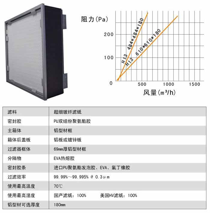 可更換式一體化高效過(guò)濾器運(yùn)行條件及風(fēng)量與阻力