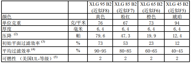 玻纖袋耐高溫過濾器F8級(jí)濾料檢測(cè)報(bào)告